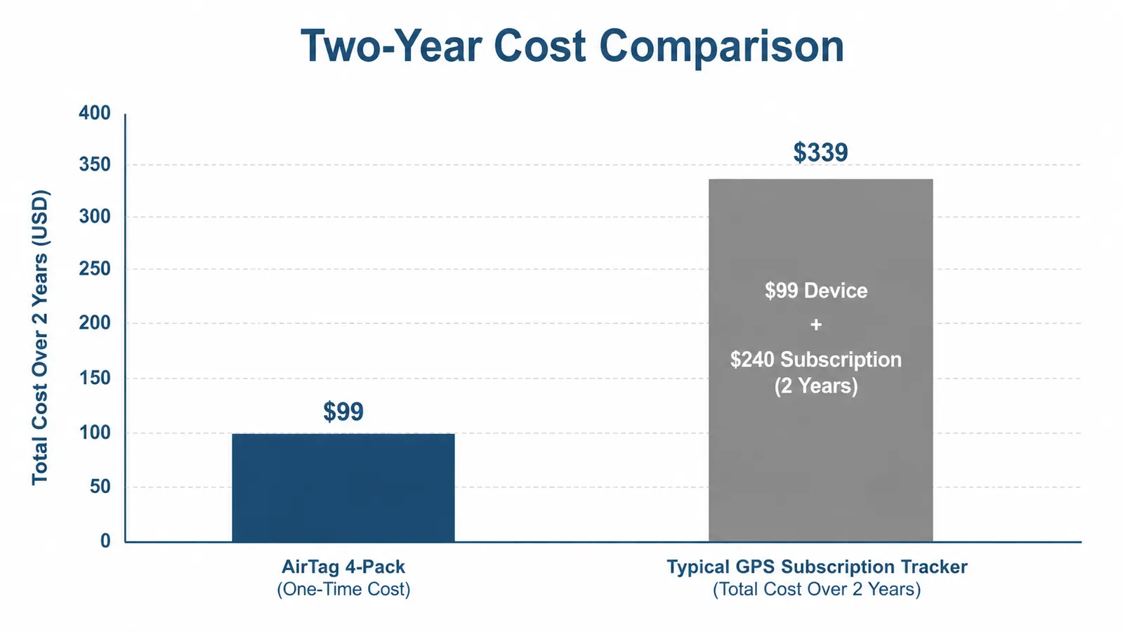 Comparison chart showing AirTag one-time cost versus ongoing monthly GPS subscription cost over two years