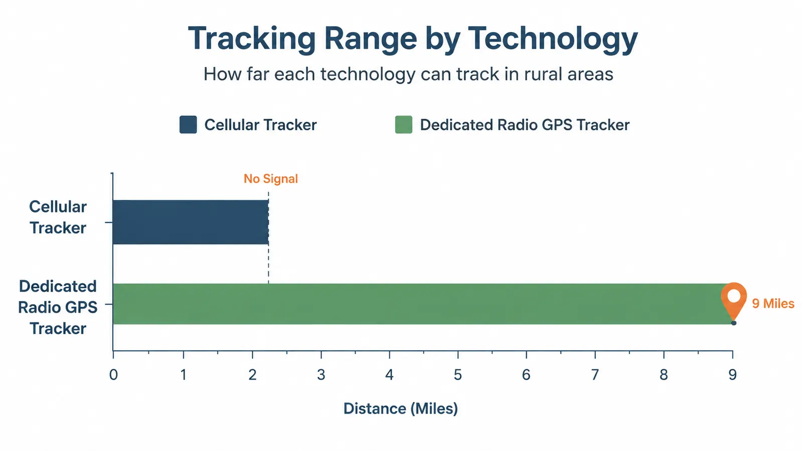 Comparison chart showing cellular GPS range dropping to zero in rural areas versus dedicated radio GPS maintaining 9-mile range off-grid
