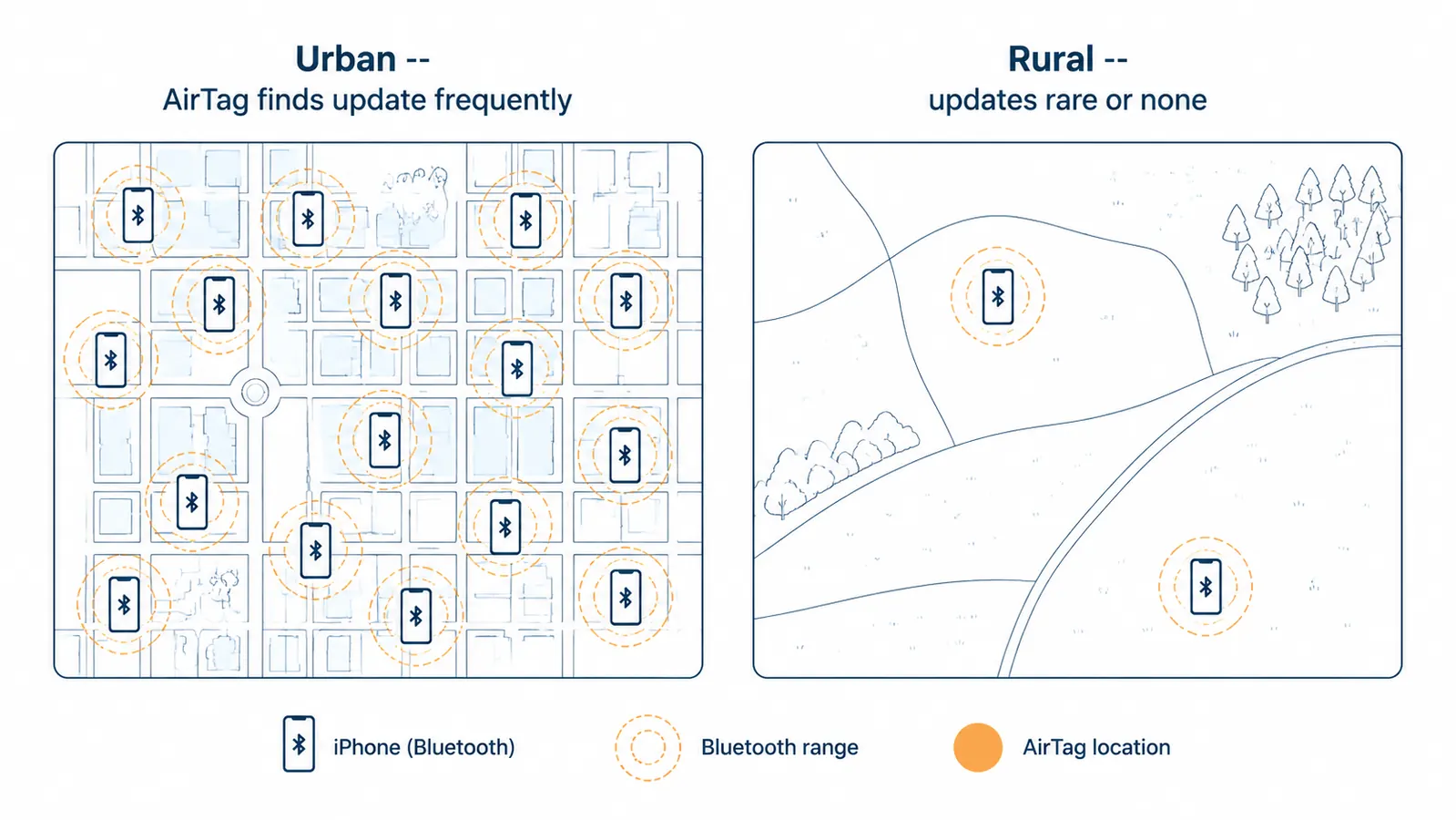 Map diagram comparing AirTag Bluetooth range in a dense urban neighborhood versus a rural field with very few iPhones nearby