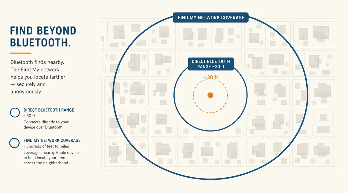 Simple diagram showing Bluetooth range circle around a home versus the larger Find My crowdsourced network coverage across a neighborhood