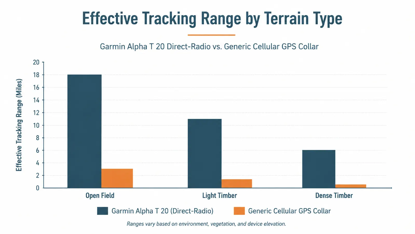 Chart comparing GPS tracking range of cellular trackers versus direct-radio hunting dog GPS collars across three terrain types