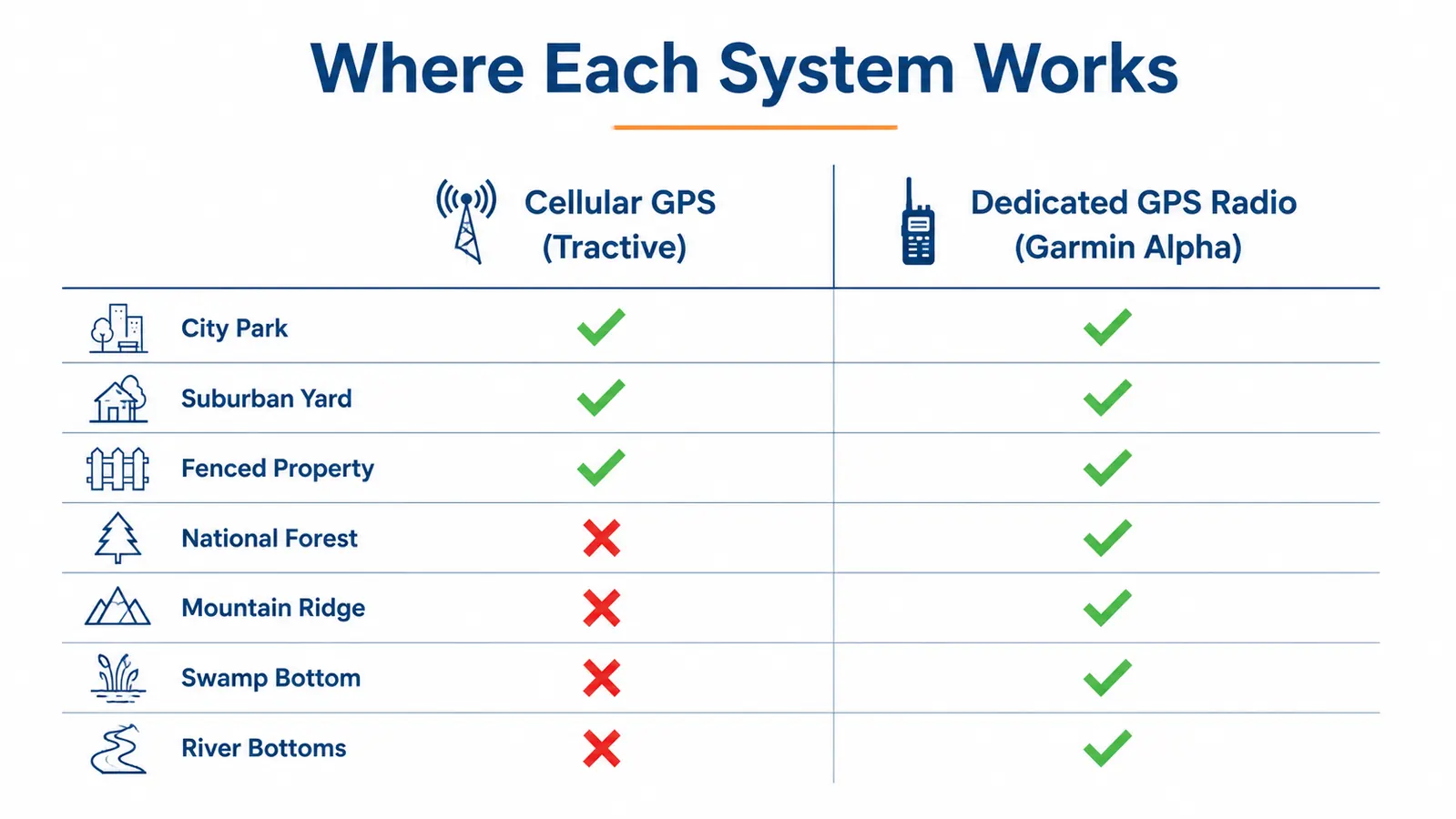 Signal coverage comparison chart showing where cellular GPS trackers work versus where Garmin direct-radio tracking works in remote terrain