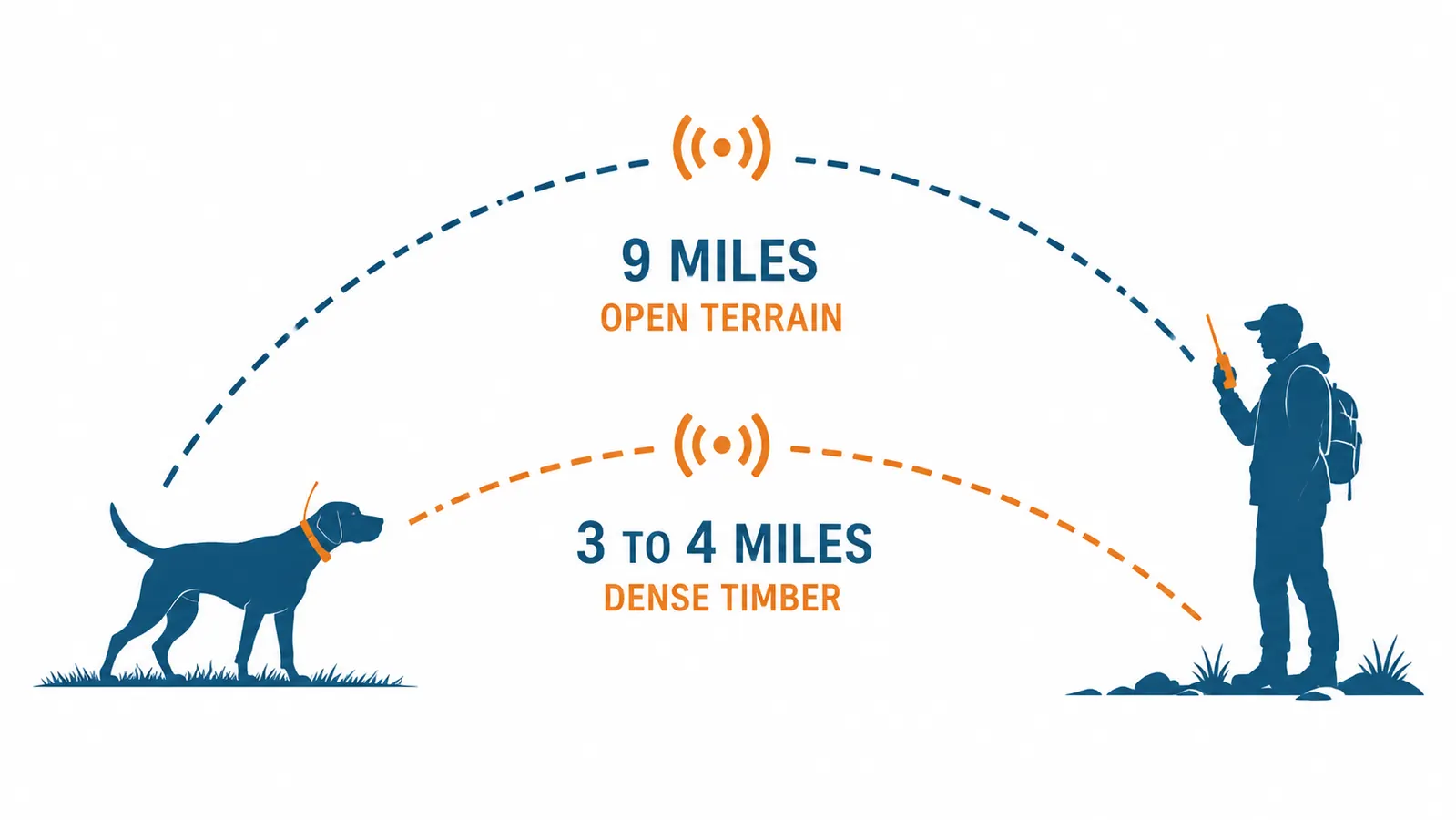 Diagram showing radio signal arc between GPS collar on dog and handheld controller with mile-range annotations