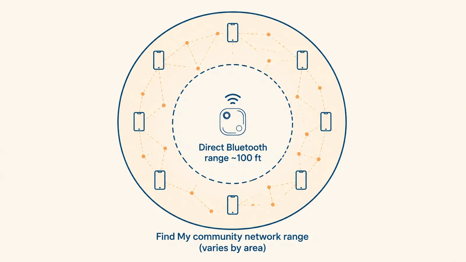 Diagram showing Bluetooth detection range versus Find My community-find network range for AirTag
