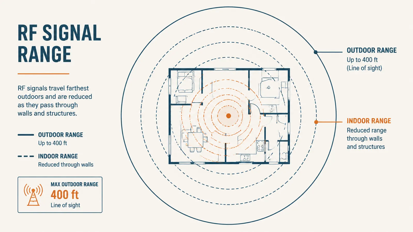 Diagram showing Tabcat radio-frequency range: strong signal outdoors up to 400ft, reduced signal through walls indoors
