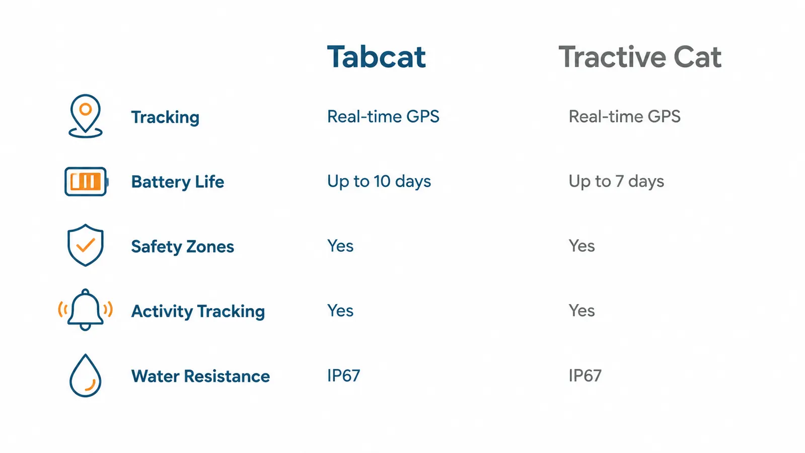 Comparison chart showing Tabcat versus Tractive Cat across five categories: weight, range, monthly cost, tracking type, and battery life