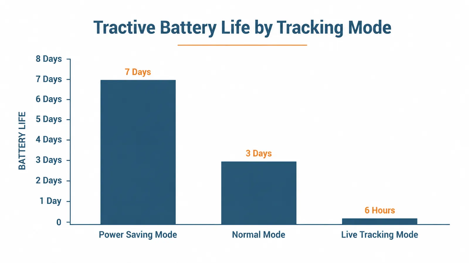 Chart showing Tractive GPS tracker battery life over a typical week of use